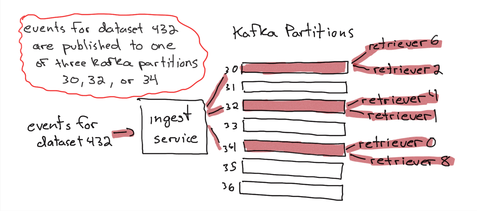 Events received by the ingest service are published to one of several assigned kafka partitions and consumed by two retriever nodes doing redundant work.