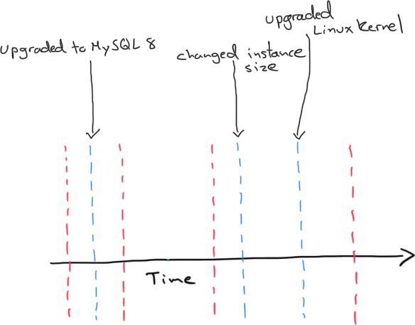 A timeline with deploy markers and changes to infrastructure.