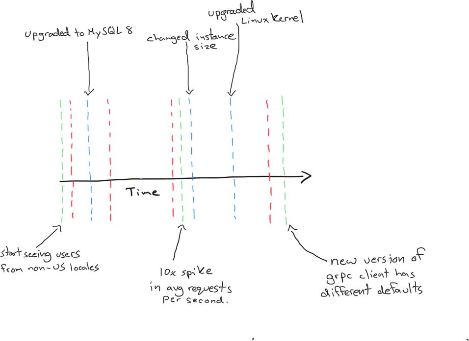 A timeline with deploy markers, changes to infrastructure, and user behavior.