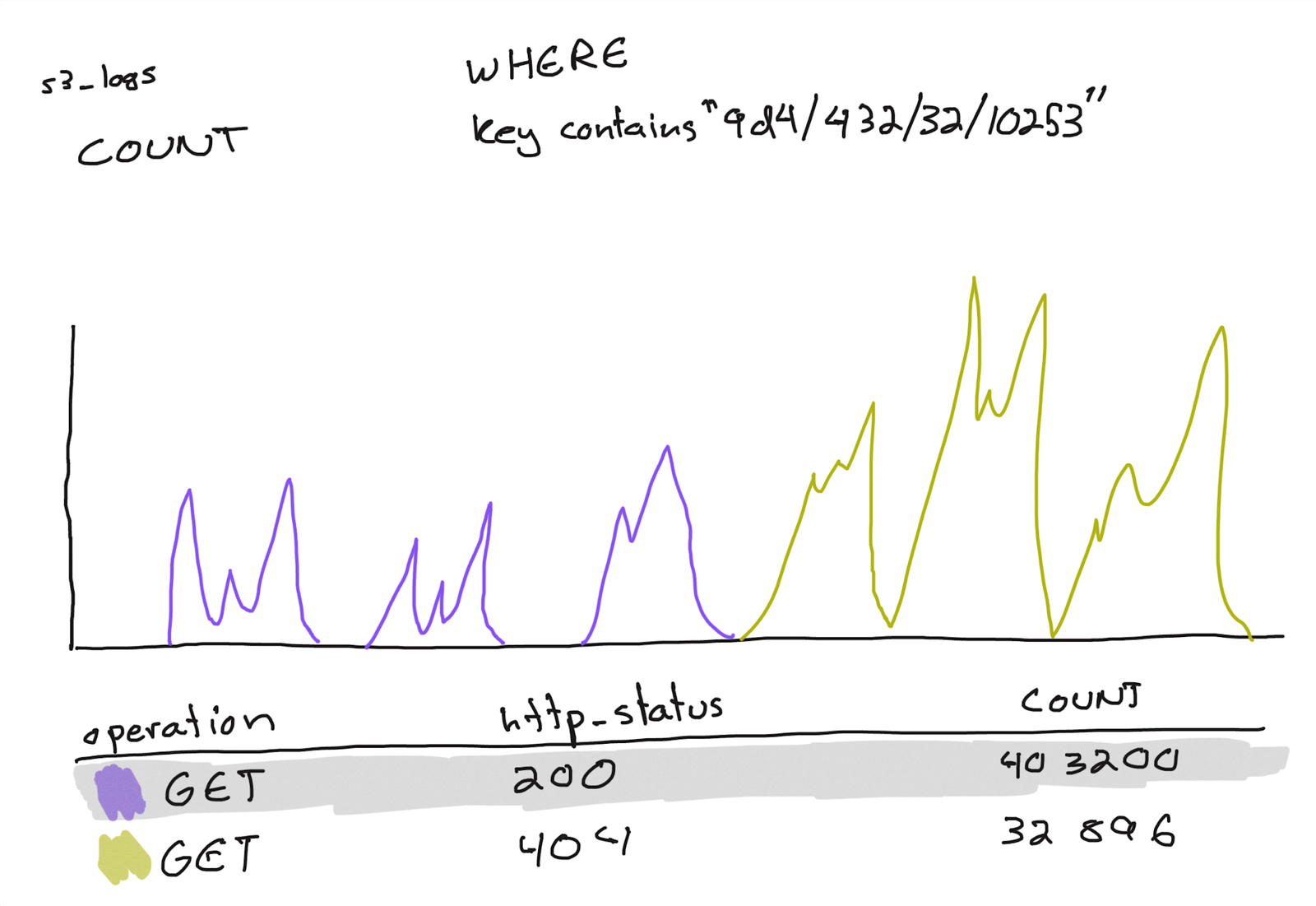 A graph showing a series of requests for a particular S3 object returning 200, and then 404