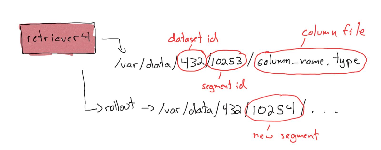 Retriever writes columnar data to segments, new segments are routinely rolled out.